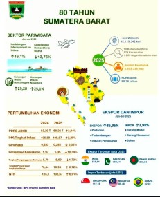 80 tahun Sumatera Barat, Tunjukkan Trend Positif Di Sejumlah Sektor Pembangunan