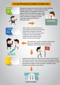 Tata Cara Pengajuan Permohonan Penyelesaian Sengketa Ke Komisi Informasi