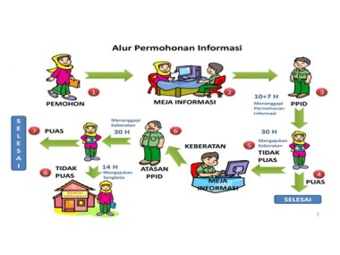 Tata cara Permohonan Informasi